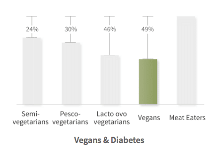 Riesgo de diabetes en veganos. Seguro de vida para veganos