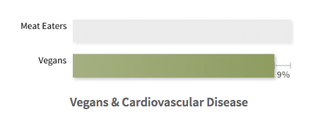 Riesgo de enfermedades cardiovasculares en veganos. Seguro de vida para veganos